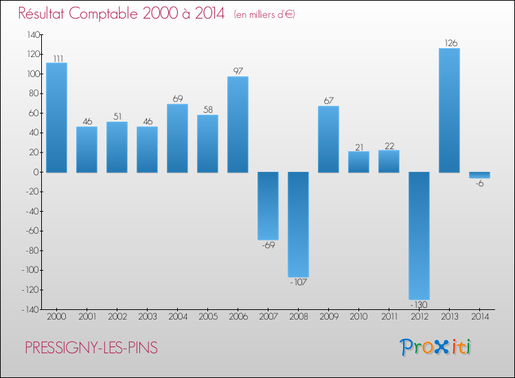 Evolution du résultat comptable pour la commune de PRESSIGNY-LES-PINS de 2000 à 2014 Evolution du résultat comptable pour PRESSIGNY-LES-PINS de 2000 à 2014