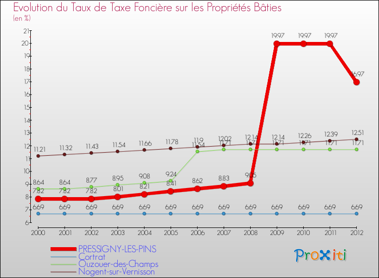 Evolution du taux de la taxe foncière sur le bati pour PRESSIGNY-LES-PINS et les communes proches de 2000 à 2012 Comparaison des taux de taxe foncière sur le bati pour PRESSIGNY-LES-PINS et les communes voisines de 2000 à 2012