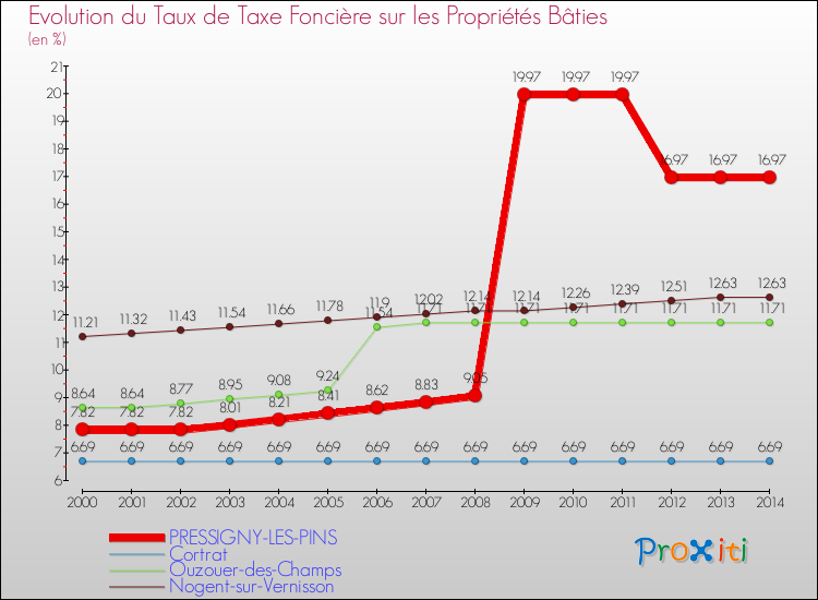 Evolution du taux de la taxe foncière sur le bati pour PRESSIGNY-LES-PINS et les communes proches de 2000 à 2014 Comparaison des taux de taxe foncière sur le bati pour PRESSIGNY-LES-PINS et les communes voisines de 2000 à 2014