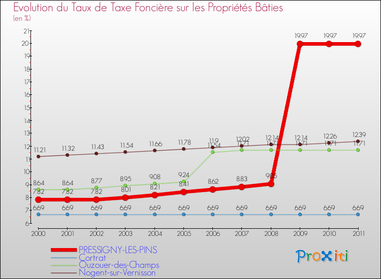 Evolution du taux de la taxe foncière sur le bati pour PRESSIGNY-LES-PINS et les communes proches Comparaison des taux de taxe foncière sur le bati pour PRESSIGNY-LES-PINS et les communes voisines