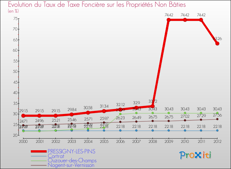 Evolution du taux de la taxe foncière sur les immeubles et terrains non batis pour PRESSIGNY-LES-PINS et les communes proches de 2000 à 2012 Comparaison des taux de la taxe foncière sur les immeubles et terrains non batis pour PRESSIGNY-LES-PINS et les communes voisines de 2000 à 2012
