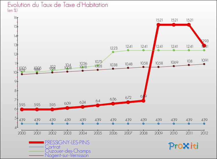 Evolution du taux de la taxe d'habitation pour PRESSIGNY-LES-PINS et les communes proches Comparaison des taux de la taxe d'habitation pour PRESSIGNY-LES-PINS et les communes voisines