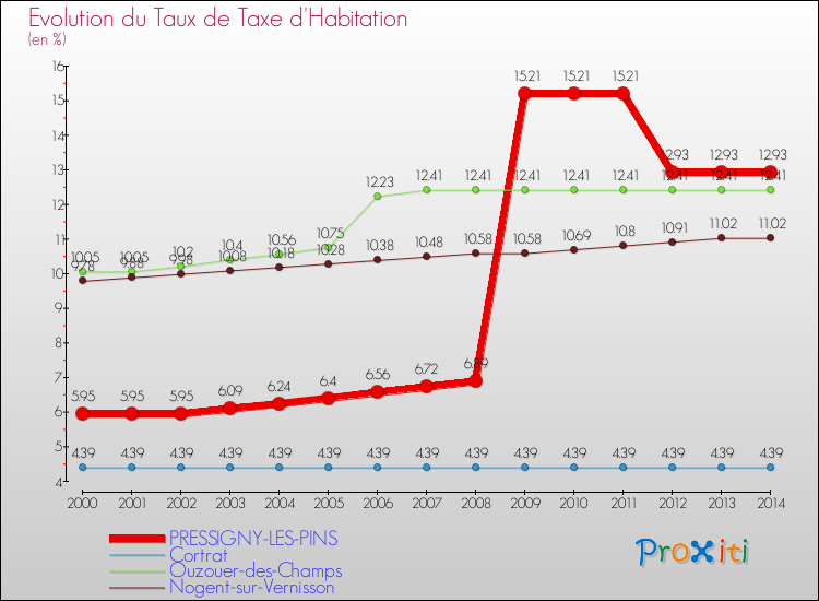 Evolution du taux de la taxe d'habitation pour PRESSIGNY-LES-PINS et les communes proches de 2000 à 2014 Comparaison des taux de la taxe d'habitation pour PRESSIGNY-LES-PINS et les communes voisines de 2000 à 2014