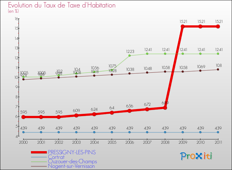 Evolution du taux de la taxe d'habitation pour PRESSIGNY-LES-PINS et les communes proches Comparaison des taux de la taxe d'habitation pour PRESSIGNY-LES-PINS et les communes voisines