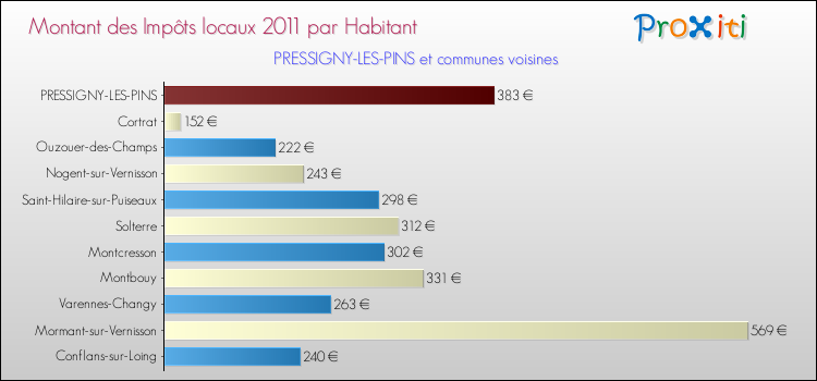 Montant des impôts locaux par Habitant pour PRESSIGNY-LES-PINS et les communes proches Comparaison des impôts locaux par habitant pour PRESSIGNY-LES-PINS et les communes voisines