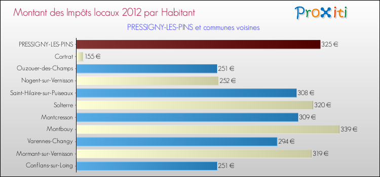 Montant des impôts locaux par Habitant pour PRESSIGNY-LES-PINS et les communes proches Comparaison des impôts locaux par habitant pour PRESSIGNY-LES-PINS et les communes voisines
