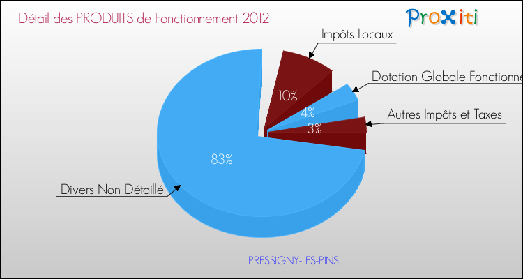 Décomposition du Budget de Fonctionnement 2012 de la commune de PRESSIGNY-LES-PINS Budget de Fonctionnement 2012 pour la commune de PRESSIGNY-LES-PINS