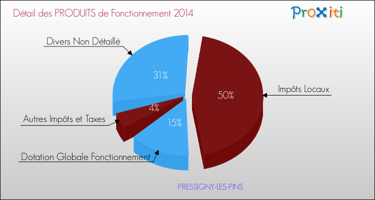 Décomposition du Budget de Fonctionnement 2014 de la commune de PRESSIGNY-LES-PINS Budget de Fonctionnement 2014 pour la commune de PRESSIGNY-LES-PINS