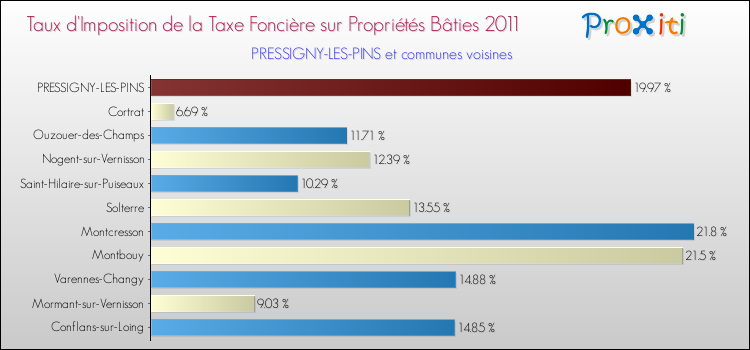 Taux d'imposition de la taxe foncière sur le bati 2011 pour PRESSIGNY-LES-PINS et les communes proches Comparaison des taux d'imposition de la taxe foncière sur le bati 2011 pour PRESSIGNY-LES-PINS et les communes voisines