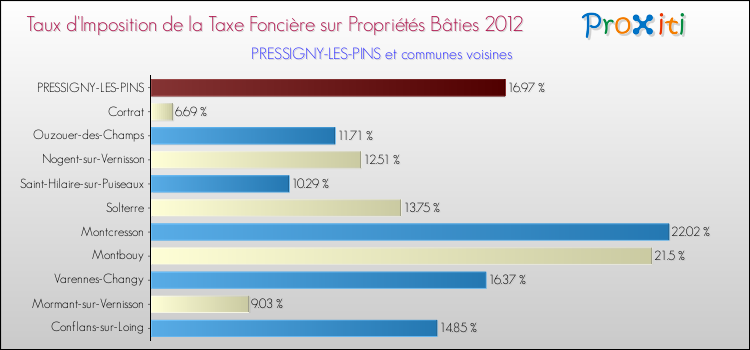Taux d'imposition de la taxe foncière sur le bati 2012 pour PRESSIGNY-LES-PINS et les communes proches Comparaison des taux d'imposition de la taxe foncière sur le bati 2012 pour PRESSIGNY-LES-PINS et les communes voisines