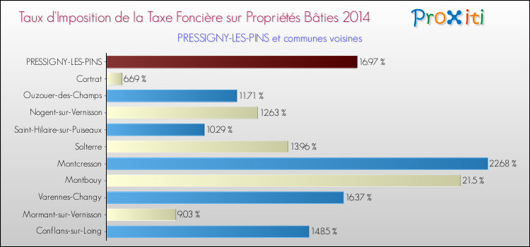 Taux d'imposition de la taxe foncière sur le bati 2014 pour PRESSIGNY-LES-PINS et les communes proches Comparaison des taux d'imposition de la taxe foncière sur le bati 2014 pour PRESSIGNY-LES-PINS et les communes voisines