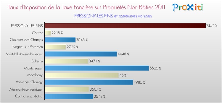Taux d'imposition de la taxe foncière sur les immeubles et terrains non batis 2011 pour PRESSIGNY-LES-PINS et les communes proches Comparaison des taux d'imposition de la taxe foncière sur les immeubles et terrains non batis 2011 pour PRESSIGNY-LES-PINS et les communes voisines
