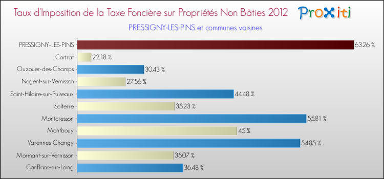 Taux d'imposition de la taxe foncière sur les immeubles et terrains non batis 2012 pour PRESSIGNY-LES-PINS et les communes proches Comparaison des taux d'imposition de la taxe foncière sur les immeubles et terrains non batis 2012 pour PRESSIGNY-LES-PINS et les communes voisines