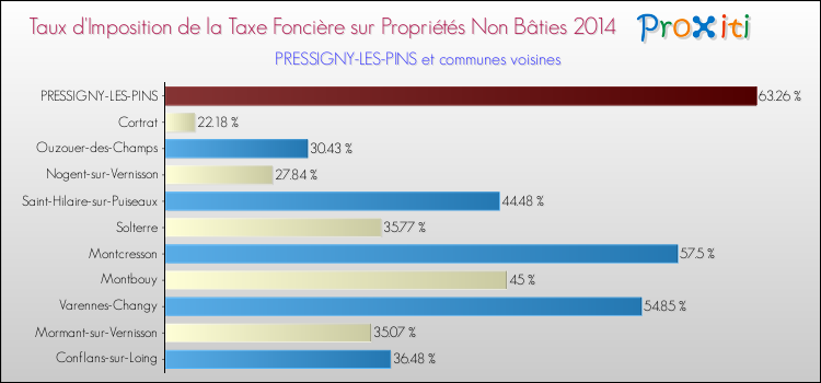Taux d'imposition de la taxe foncière sur les immeubles et terrains non batis 2014 pour PRESSIGNY-LES-PINS et les communes proches Comparaison des taux d'imposition de la taxe foncière sur les immeubles et terrains non batis 2014 pour PRESSIGNY-LES-PINS et les communes voisines