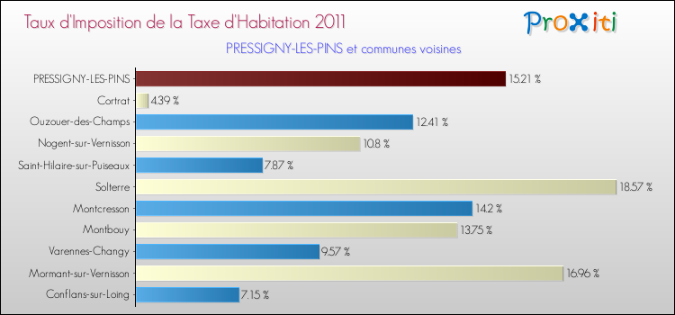 Taux d'imposition de la taxe d'habitation 2011 pour PRESSIGNY-LES-PINS et les communes proches Comparaison des taux d'imposition de la taxe d'habitation 2011 pour PRESSIGNY-LES-PINS et les communes voisines