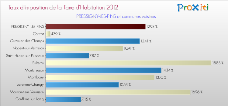Taux d'imposition de la taxe d'habitation 2012 pour PRESSIGNY-LES-PINS et les communes proches Comparaison des taux d'imposition de la taxe d'habitation 2012 pour PRESSIGNY-LES-PINS et les communes voisines