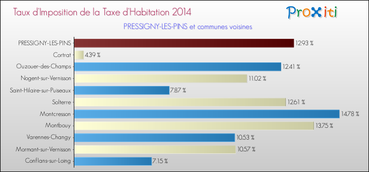 Taux d'imposition de la taxe d'habitation 2014 pour PRESSIGNY-LES-PINS et les communes proches Comparaison des taux d'imposition de la taxe d'habitation 2014 pour PRESSIGNY-LES-PINS et les communes voisines