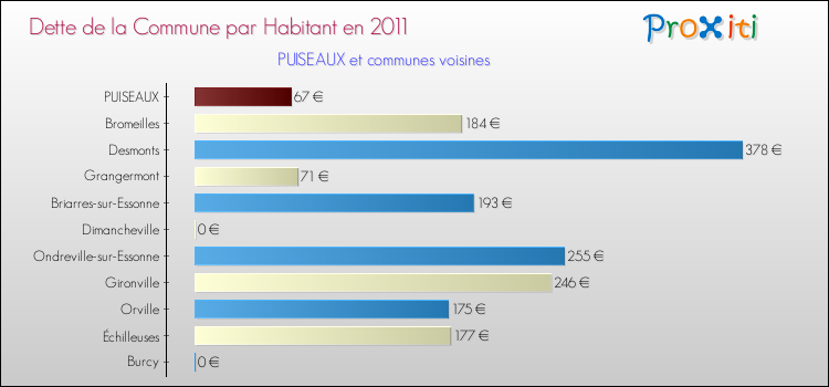 Dette par habitant de la commune en 2011 pour PUISEAUX et les communes proches Comparaison de la dette par habitant de la commune en 2011 pour PUISEAUX et les communes voisines