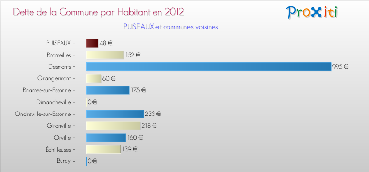 Dette par habitant de la commune en 2012 pour PUISEAUX et les communes proches Comparaison de la dette par habitant de la commune en 2012 pour PUISEAUX et les communes voisines