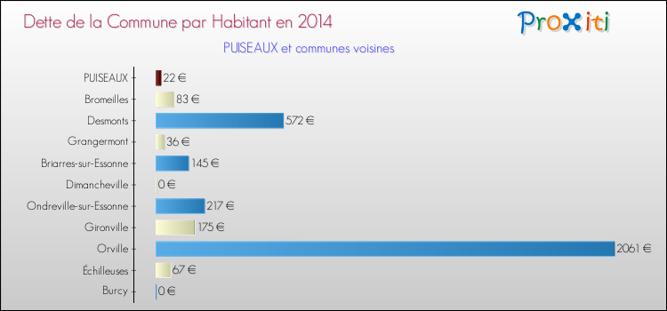 Dette par habitant de la commune en 2014 pour PUISEAUX et les communes proches Comparaison de la dette par habitant de la commune en 2014 pour PUISEAUX et les communes voisines