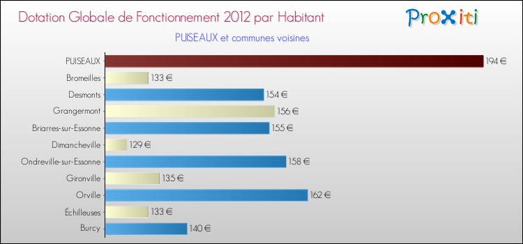 Montant des dotations globales de fonctionnement DGF par Habitant pour PUISEAUX et les communes proches Comparaison des des dotations globales de fonctionnement DGF par habitant pour PUISEAUX et les communes voisines