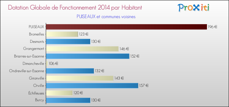 Montant des dotations globales de fonctionnement DGF par Habitant pour PUISEAUX et les communes proches en 2014. Comparaison des des dotations globales de fonctionnement DGF par habitant pour PUISEAUX et les communes voisines en 2014.