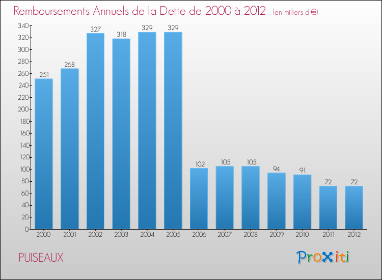Evolution de l'annuité de la dette pour la commune de PUISEAUX de 2000 à 2012 Annuités de la dette pour PUISEAUX de 2000 à 2012
