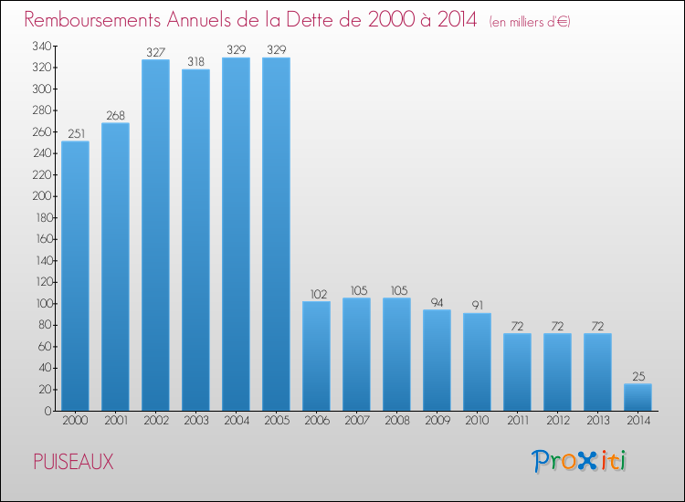 Evolution de l'annuité de la dette pour la commune de PUISEAUX de 2000 à 2014 Annuités de la dette pour PUISEAUX de 2000 à 2014
