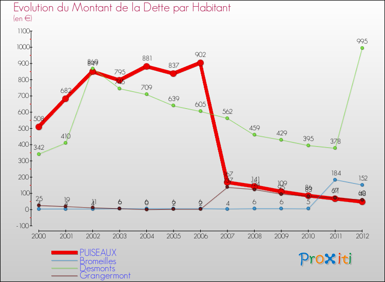 Evolution de la dette par habitant pour la commune de PUISEAUX et les communes proches de 2000 à 2012 Comparaison de la dette par habitant pour PUISEAUX et les communes voisines de 2000 à 2012