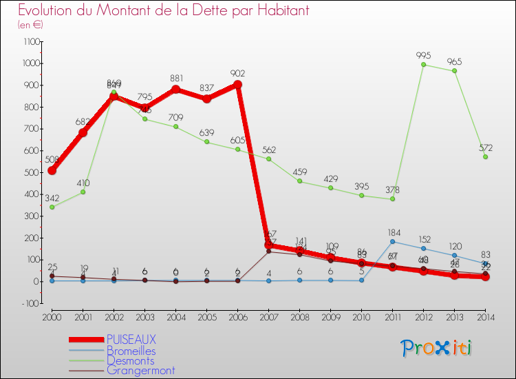 Evolution de la dette par habitant pour la commune de PUISEAUX et les communes proches de 2000 à 2014 Comparaison de la dette par habitant pour PUISEAUX et les communes voisines de 2000 à 2014