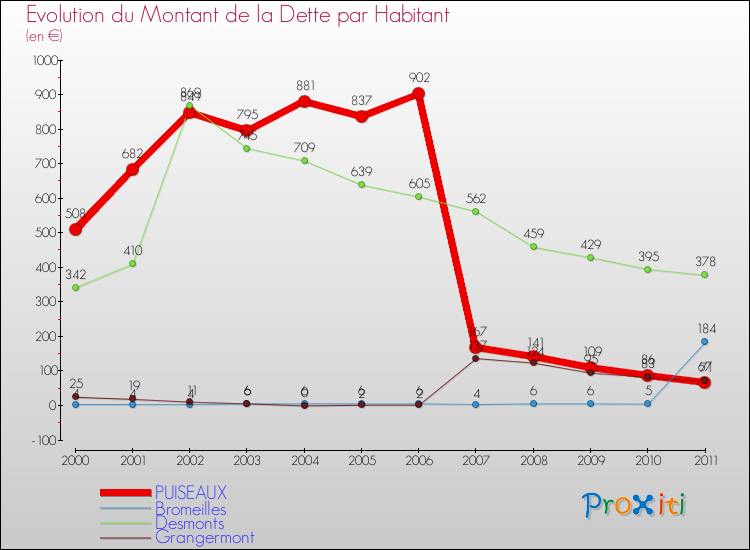 Evolution de la dette par habitant pour la commune de PUISEAUX et les communes proches Comparaison de la dette par habitant pour PUISEAUX et les communes voisines