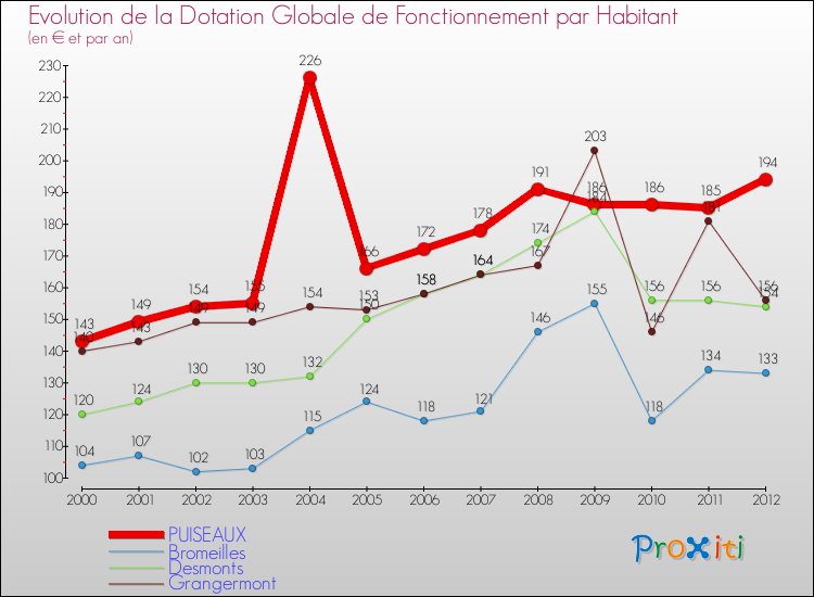 Evolution et montant de la dotation globale de fonctionnement par Habitant pour PUISEAUX et les communes proches Comparaison des dotations globales de fonctionnement par habitant pour PUISEAUX et les communes voisines