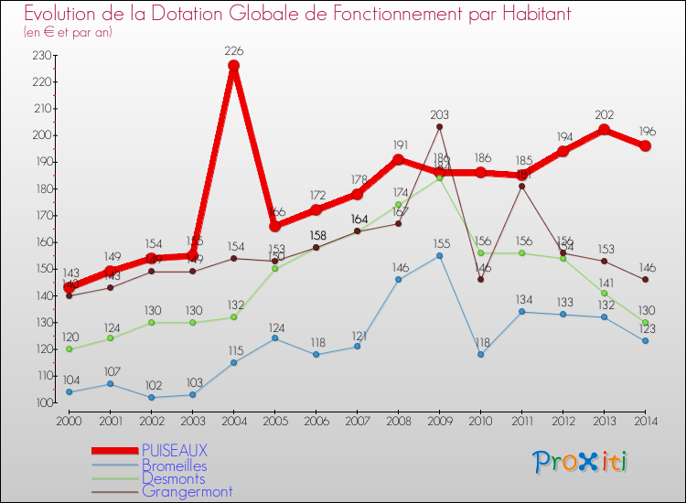 Evolution et montant de la dotation globale de fonctionnement par Habitant pour PUISEAUX et les communes proches de 2000 à 2014. Comparaison des dotations globales de fonctionnement par habitant pour PUISEAUX et les communes voisines de 2000 à 2014.