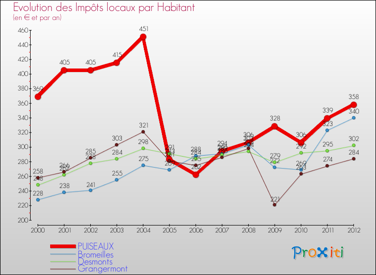 Evolution et montant des impôts locaux par Habitant pour PUISEAUX et les communes proches Comparaison des impôts locaux par habitant pour PUISEAUX et les communes voisines