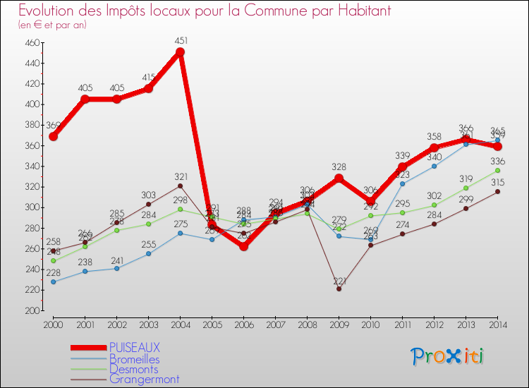 Evolution et montant des impôts locaux par Habitant pour PUISEAUX et les communes proches de 2000 à 2014 Comparaison des impôts locaux par habitant pour PUISEAUX et les communes voisines de 2000 à 2014