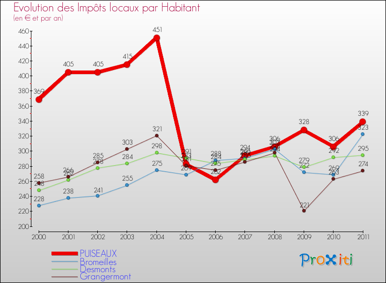 Evolution et montant des impôts locaux par Habitant pour PUISEAUX et les communes proches Comparaison des impôts locaux par habitant pour PUISEAUX et les communes voisines