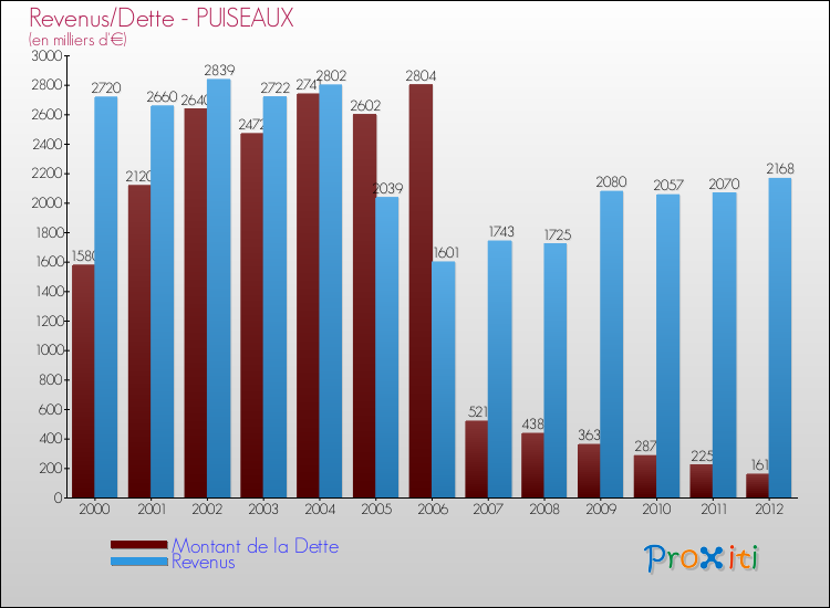 Evolution comparée de la dette et des revenus pour la commune de PUISEAUX de 2000 à 2012 Comparaison de la dette et des revenus pour PUISEAUX de 2000 à 2012