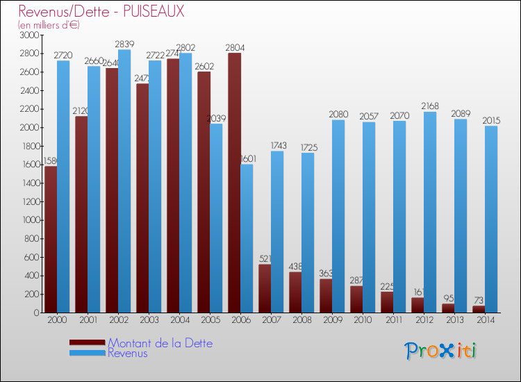 Evolution comparée de la dette et des revenus pour la commune de PUISEAUX de 2000 à 2014 Comparaison de la dette et des revenus pour PUISEAUX de 2000 à 2014