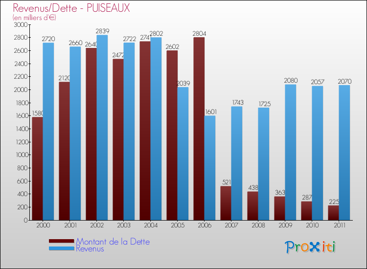 Evolution comparée de la dette et des revenus pour la commune de PUISEAUX de 2000 à 2011 Comparaison de la dette et des revenus pour PUISEAUX de 2000 à 2011