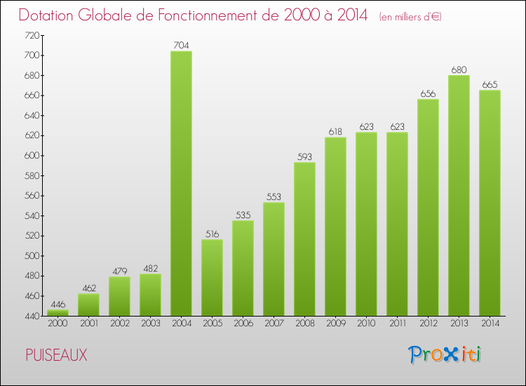 Evolution du montant de la Dotation Globale de Fonctionnement pour la commune de PUISEAUX de 2000 à 2014 Evolution du montant de la Dotation Globale de Fonctionnement pour PUISEAUX de 2000 à 2014