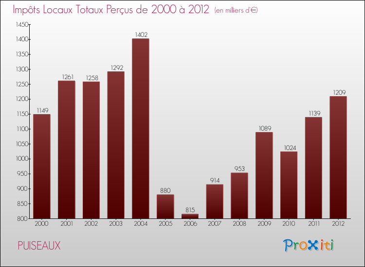 Evolution des Impôts Locaux pour la commune de PUISEAUX de 2000 à 2012 Evolution des Impôts Locaux pour PUISEAUX de 2000 à 2012
