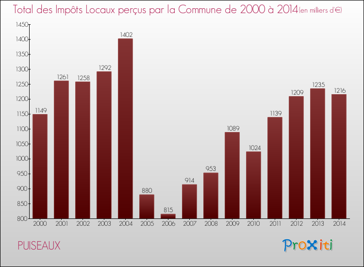 Evolution des Impôts Locaux pour la commune de PUISEAUX de 2000 à 2014 Evolution des Impôts Locaux pour PUISEAUX de 2000 à 2014