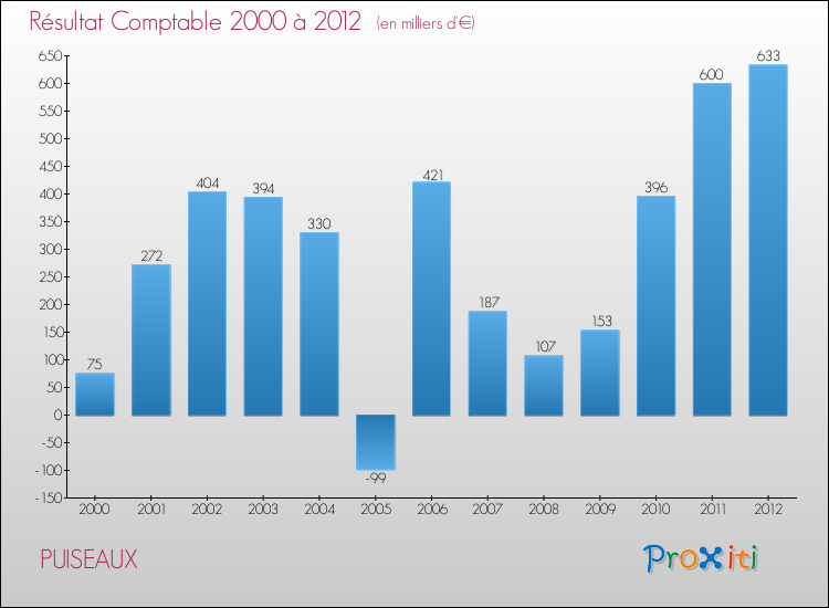 Evolution du résultat comptable pour la commune de PUISEAUX de 2000 à 2012 Evolution du résultat comptable pour PUISEAUX de 2000 à 2012