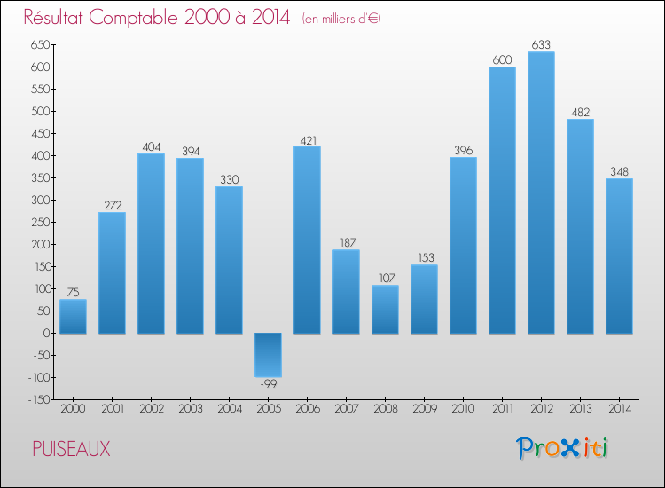 Evolution du résultat comptable pour la commune de PUISEAUX de 2000 à 2014 Evolution du résultat comptable pour PUISEAUX de 2000 à 2014