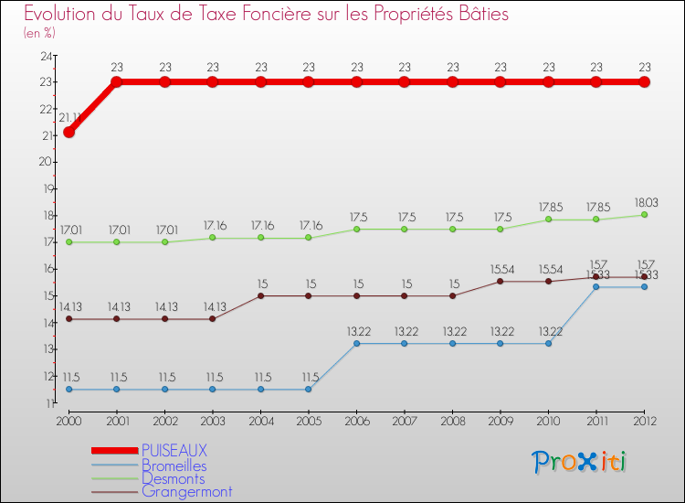 Evolution du taux de la taxe foncière sur le bati pour PUISEAUX et les communes proches de 2000 à 2012 Comparaison des taux de taxe foncière sur le bati pour PUISEAUX et les communes voisines de 2000 à 2012