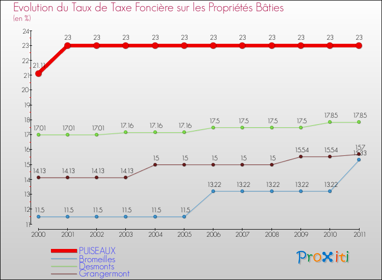 Evolution du taux de la taxe foncière sur le bati pour PUISEAUX et les communes proches Comparaison des taux de taxe foncière sur le bati pour PUISEAUX et les communes voisines