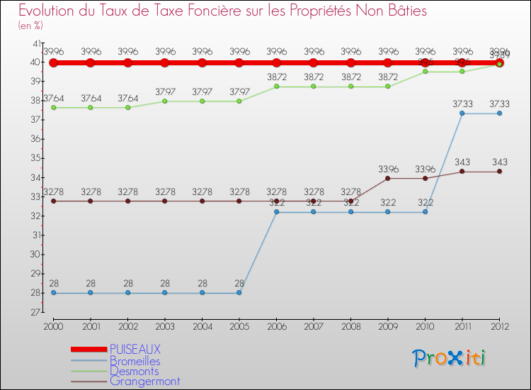 Evolution du taux de la taxe foncière sur les immeubles et terrains non batis pour PUISEAUX et les communes proches de 2000 à 2012 Comparaison des taux de la taxe foncière sur les immeubles et terrains non batis pour PUISEAUX et les communes voisines de 2000 à 2012