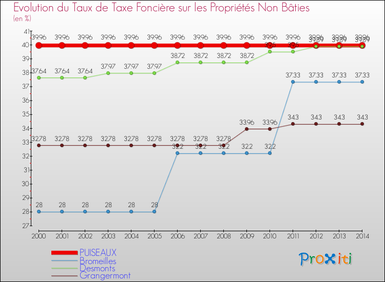 Evolution du taux de la taxe foncière sur les immeubles et terrains non batis pour PUISEAUX et les communes proches de 2000 à 2014 Comparaison des taux de la taxe foncière sur les immeubles et terrains non batis pour PUISEAUX et les communes voisines de 2000 à 2014