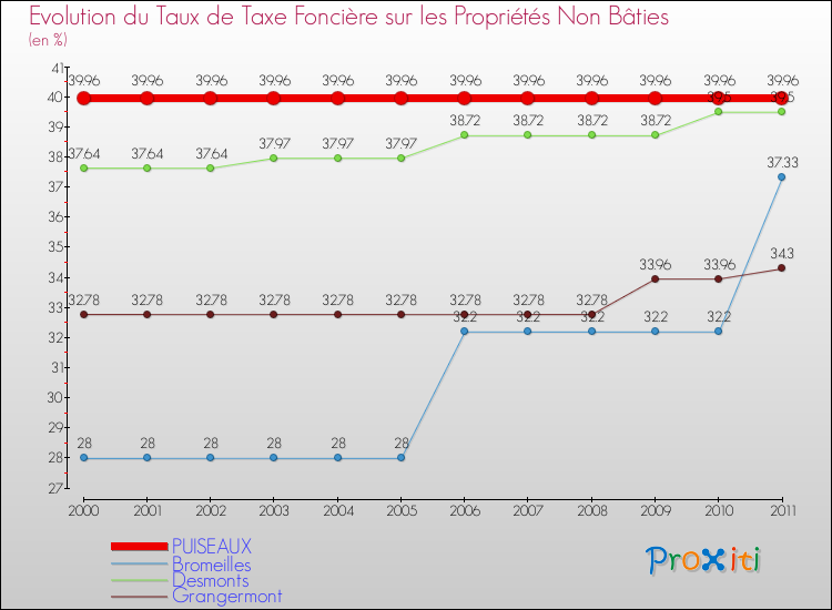 Evolution du taux de la taxe foncière sur les immeubles et terrains non batis pour PUISEAUX et les communes proches Comparaison des taux de la taxe foncière sur les immeubles et terrains non batis pour PUISEAUX et les communes voisines