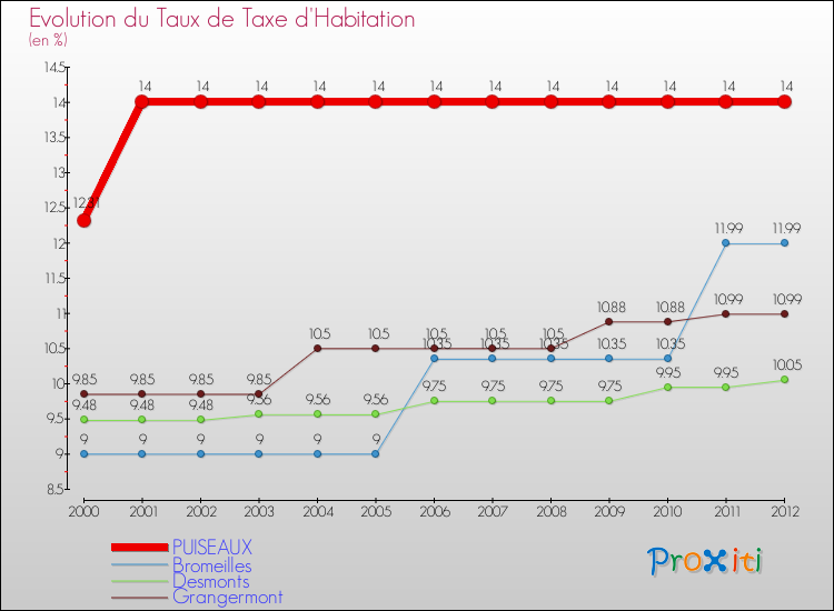 Evolution du taux de la taxe d'habitation pour PUISEAUX et les communes proches Comparaison des taux de la taxe d'habitation pour PUISEAUX et les communes voisines